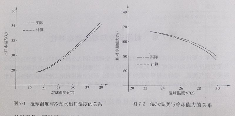 濕球溫度與冷卻能力的曲線圖